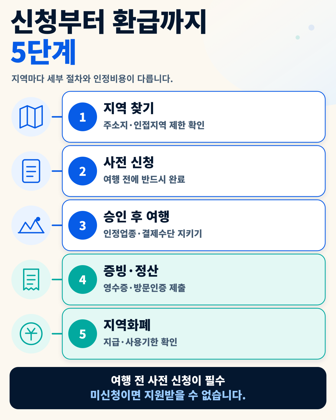 2026 대한민국 반값여행｜9월 신청지역 7곳·청년 최대 14만원 이용 방법
