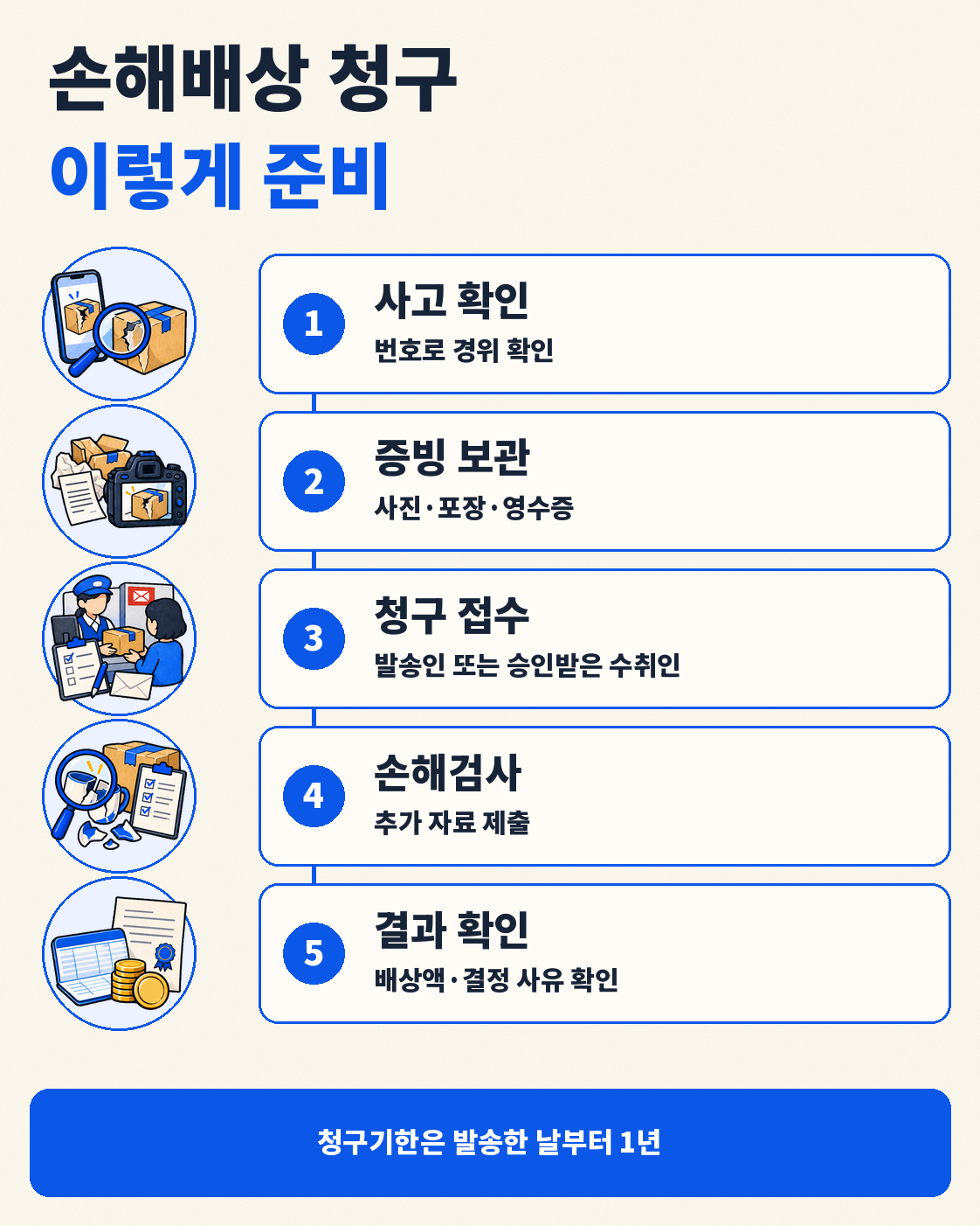 우체국 택배·등기 분실됐을 때|파손·배송지연 손해배상 신청방법 이용 방법