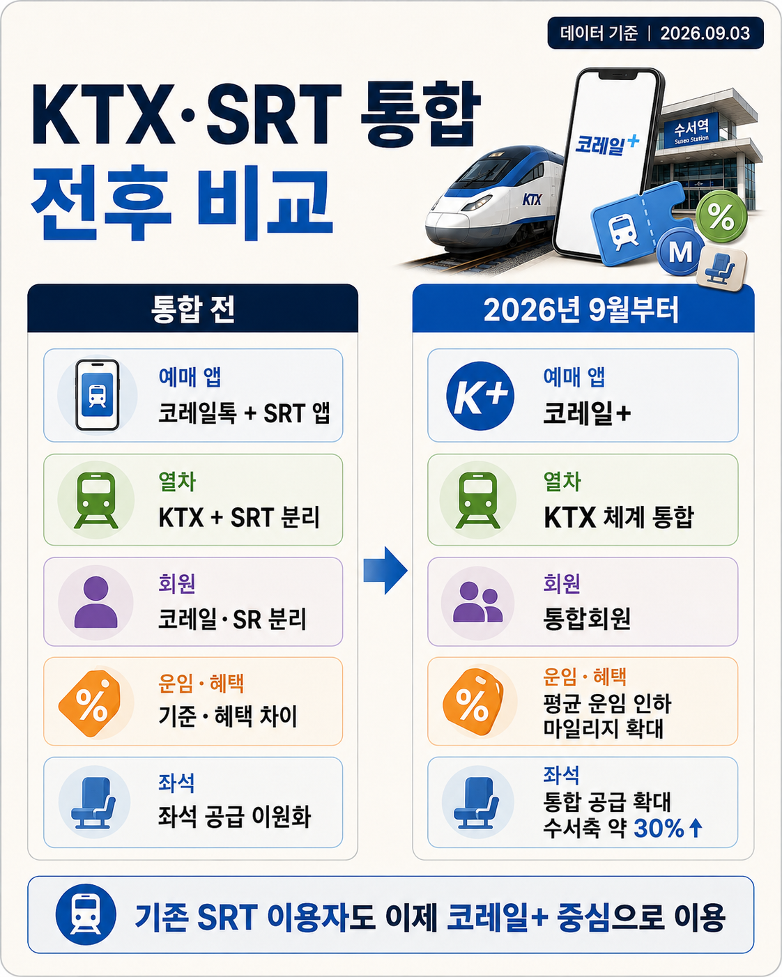KTX SRT 통합 전후 코레일+ KTX 통합회원 운임 좌석 비교