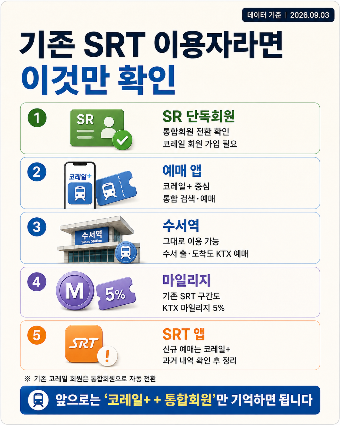 기존 SRT 이용자 코레일+ 통합회원 수서역 마일리지 SRT 앱 체크리스트