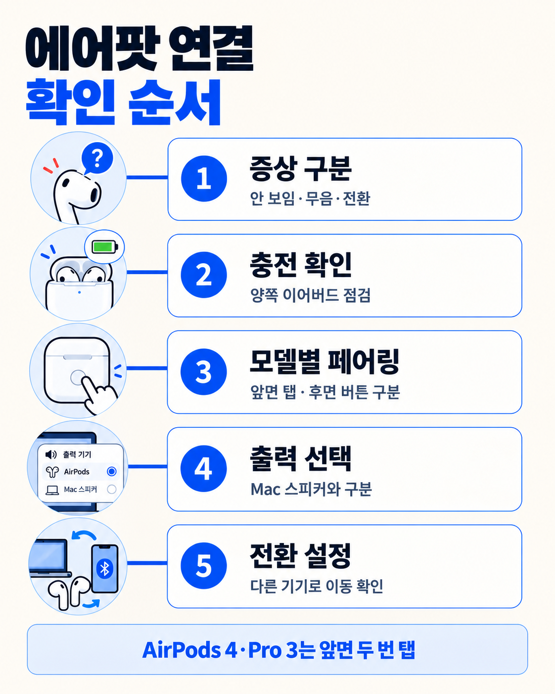 증상 구분부터 충전·모델별 페어링·출력 선택·전환 설정까지 다섯 단계