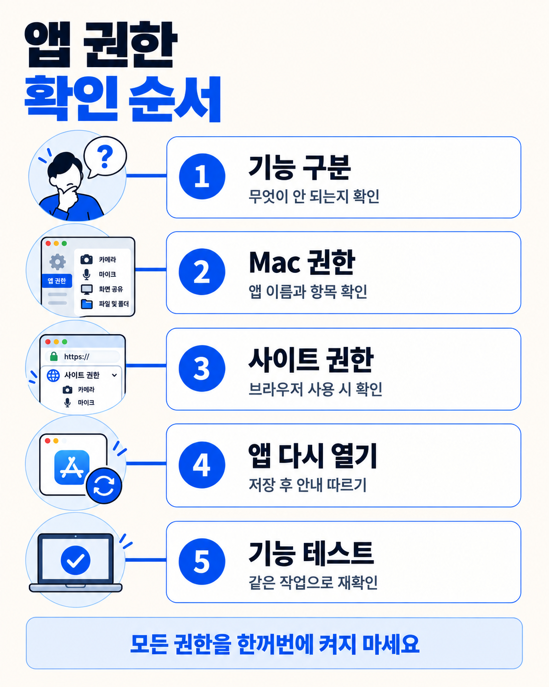필요 기능 확인부터 Mac 권한·사이트 권한·재실행·테스트까지 다섯 단계