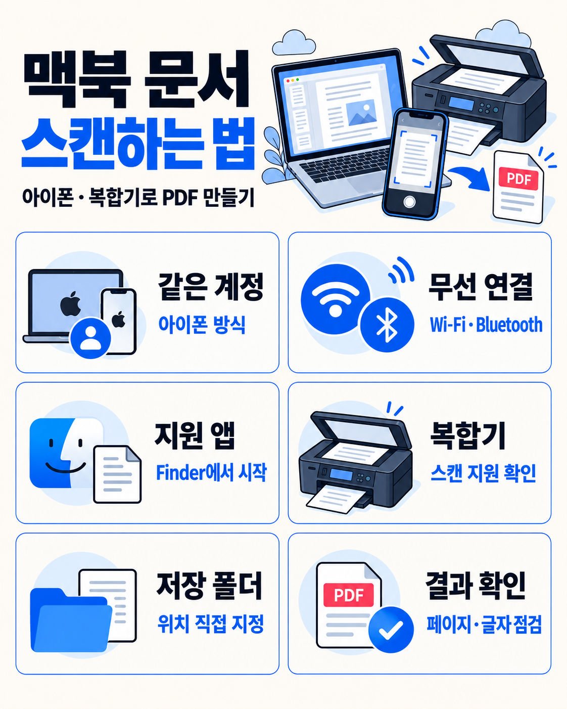 Mac 문서 스캔에 필요한 계정·무선 연결·지원 앱·장치·저장 폴더·결과 확인