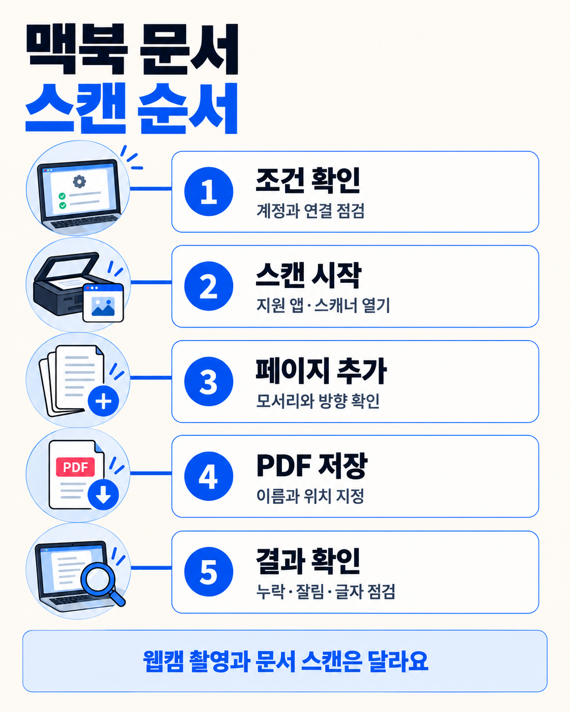 연결 조건 확인부터 문서 스캔·추가 페이지·저장·결과 검수까지 다섯 단계