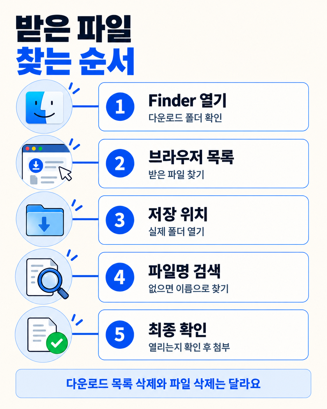 Finder 폴더부터 브라우저 기록·저장 경로·파일 검색·최종 확인까지 다섯 단계
