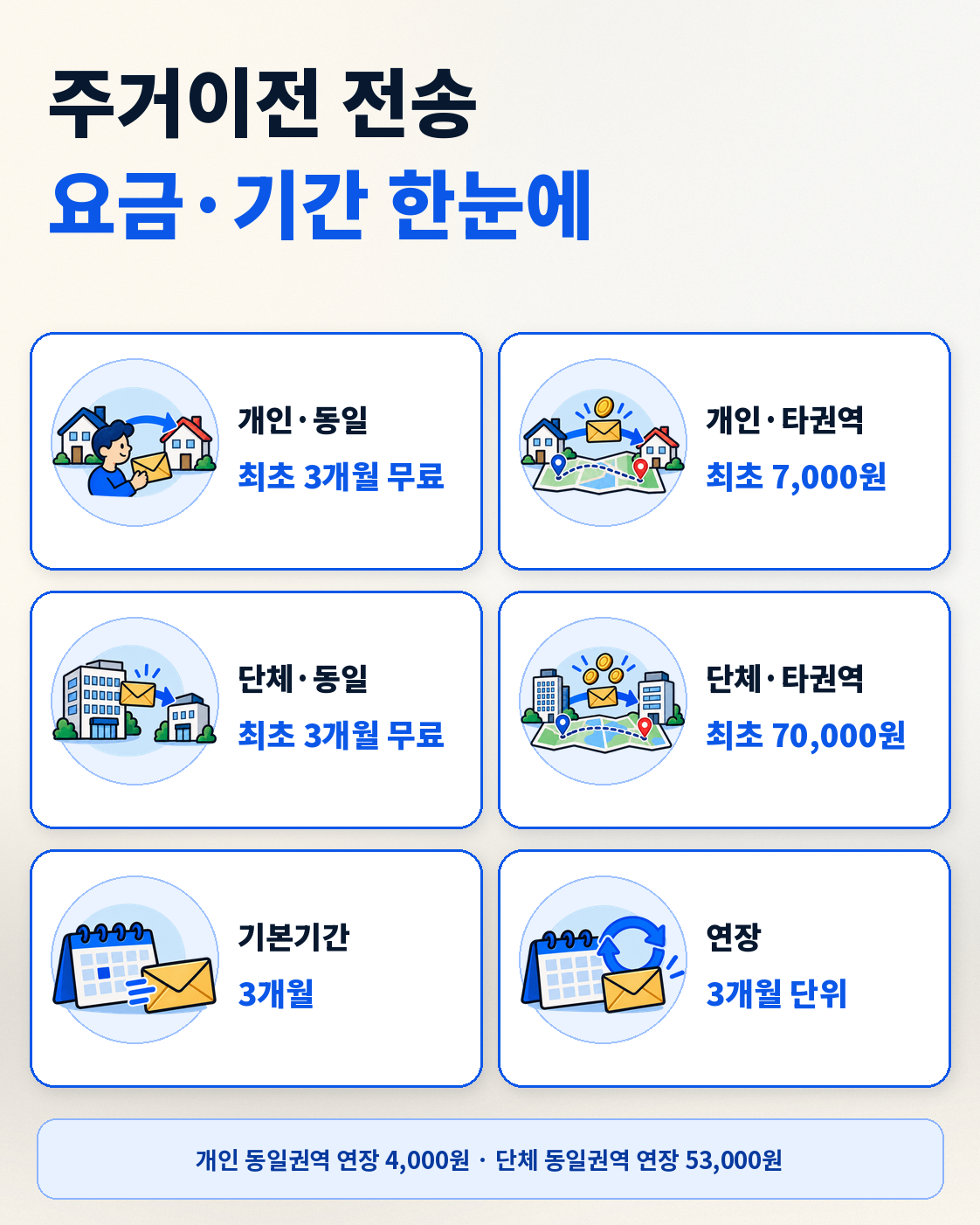 이사 후 우편물 주소변경 방법|주거이전 우편물 전송서비스 신청·기간·요금 핵심 정보