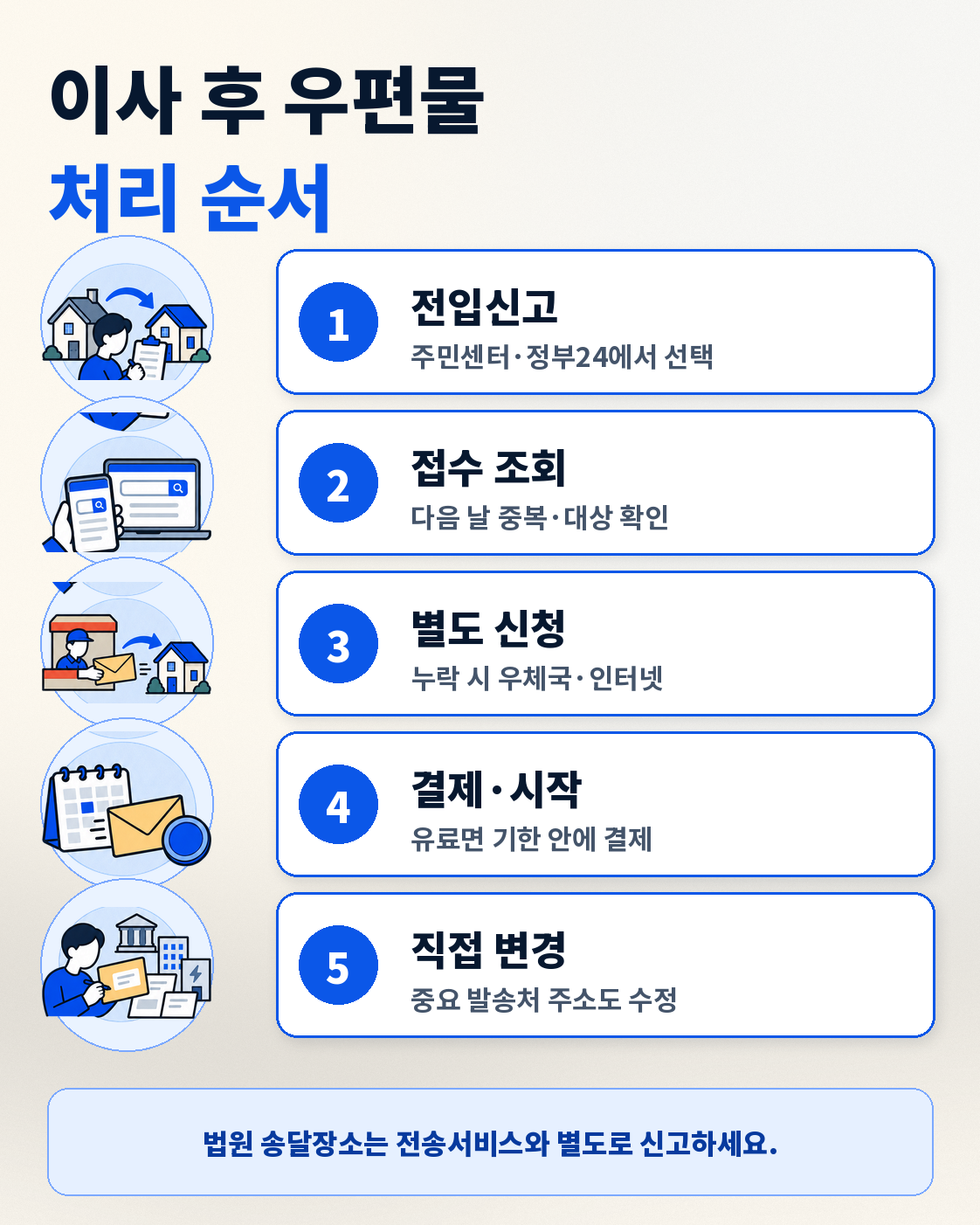 이사 후 우편물 주소변경 방법|주거이전 우편물 전송서비스 신청·기간·요금 이용 방법