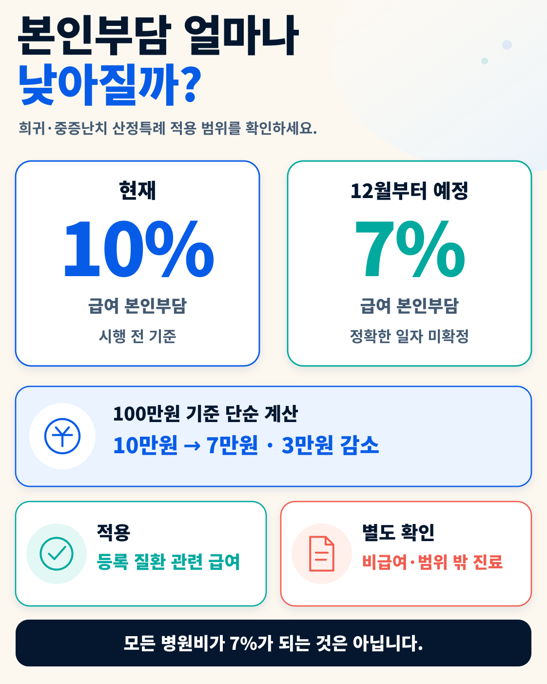희귀·중증난치 산정특례 10%→7%|2026년 12월부터 예정 핵심 정보