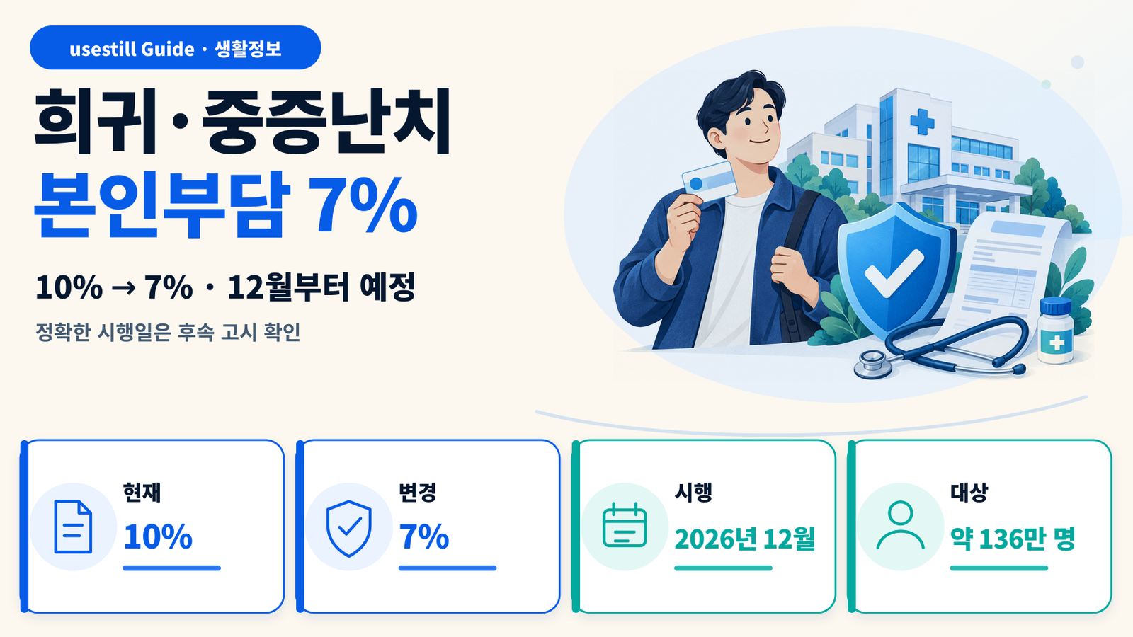 희귀·중증난치 산정특례 10%→7%｜2026년 12월부터 예정
