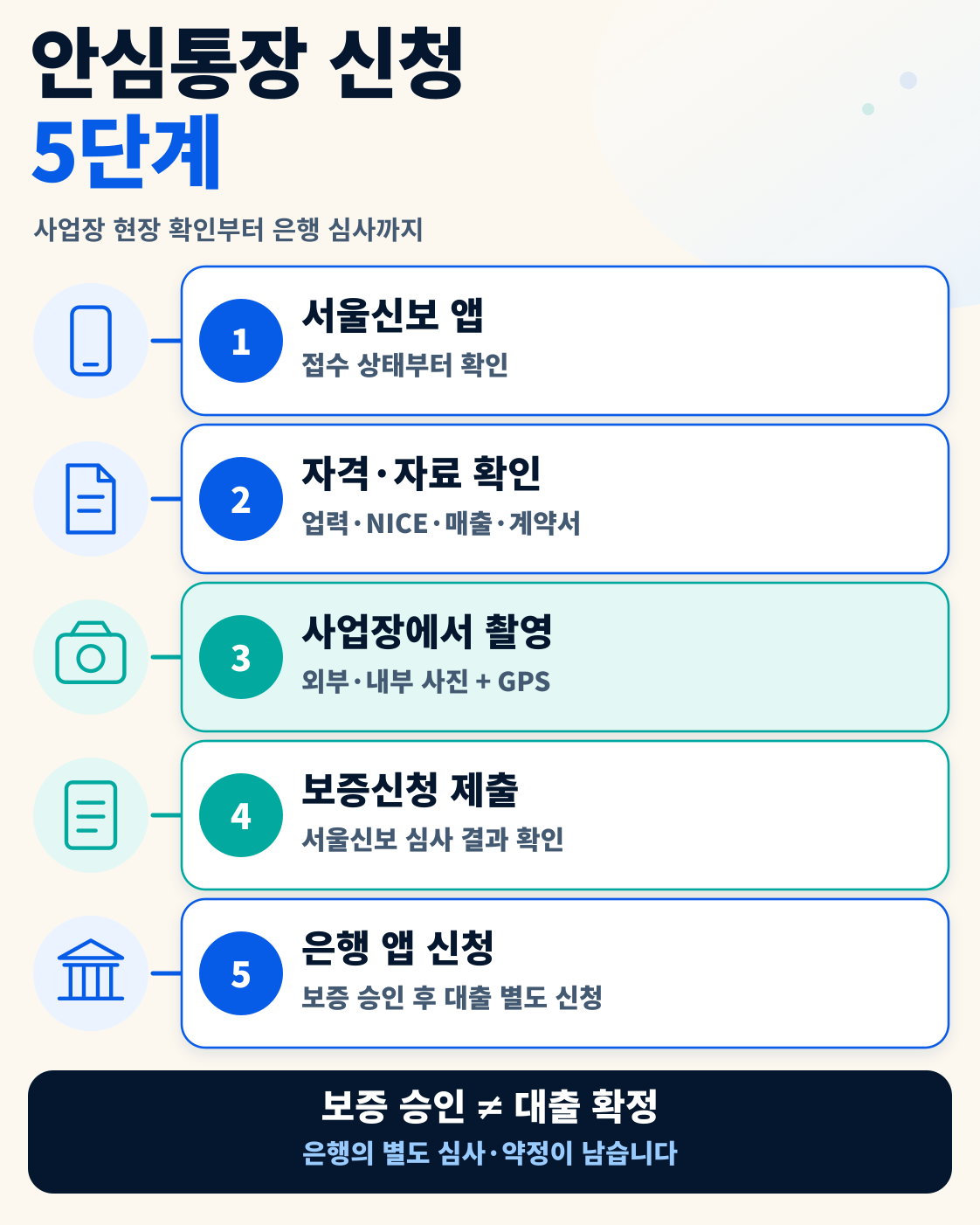 서울 자영업자 안심통장 4호|최대 2천만원·9월 10일부터 전체 신청 이용 방법