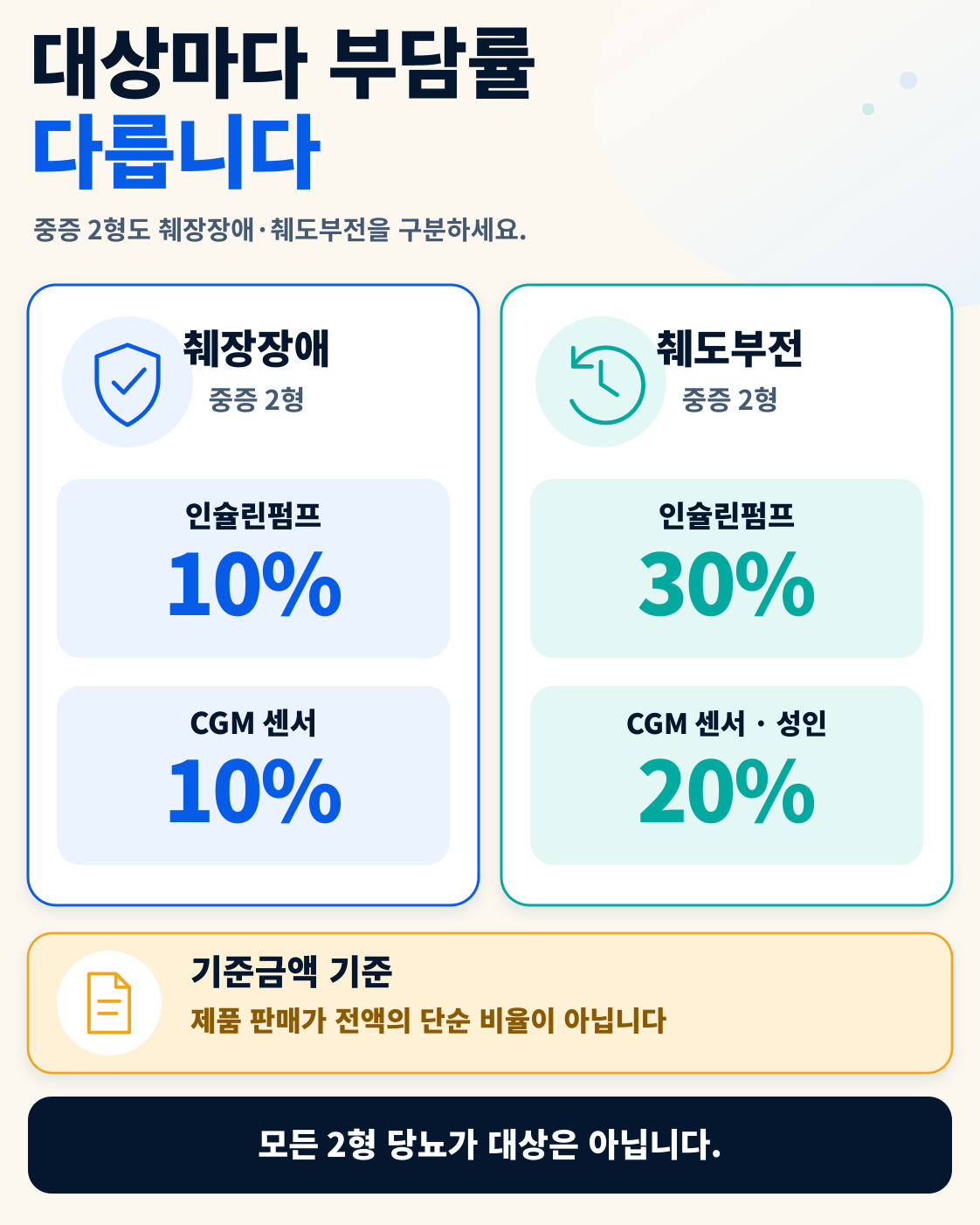중증 2형 당뇨도 CGM·인슐린펌프 지원|12월부터 대상·부담률 핵심 정보
