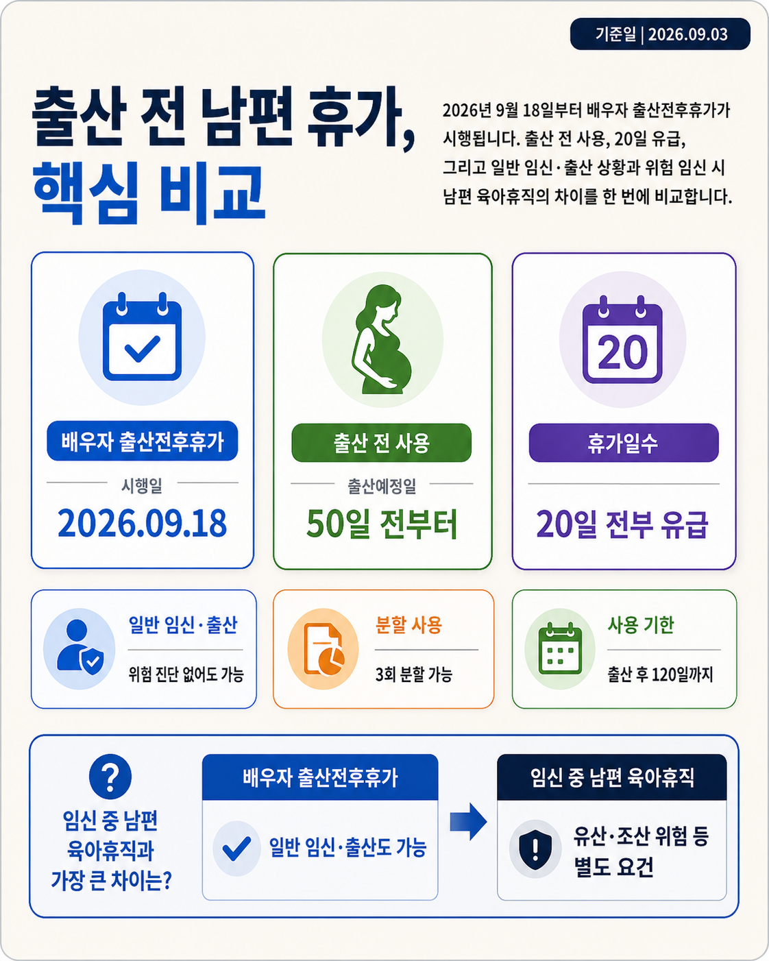 배우자 출산휴가에서 배우자 출산전후휴가로 변경되는 2026년 9월 18일 전후 비교