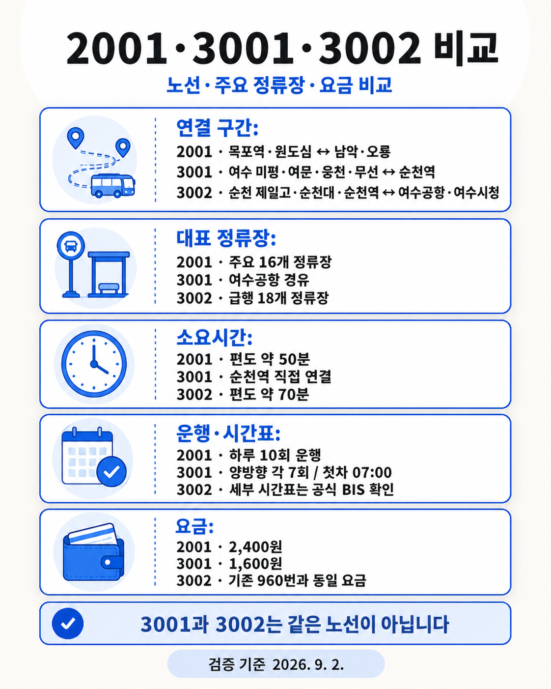 올타 2001 3001 3002 중 목적지별로 어떤 버스를 타야 하는지 비교