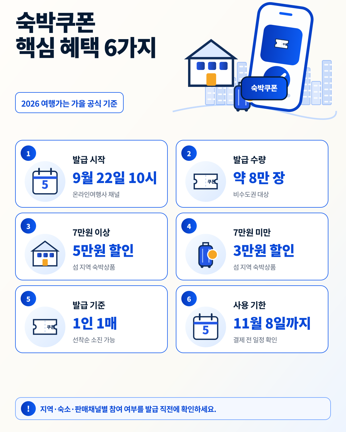 숙박쿠폰 발급일·수량·할인액·사용기한 핵심 혜택 6가지