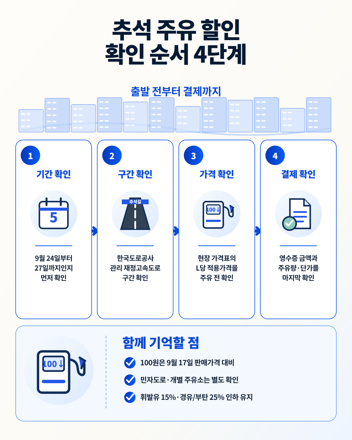 추석 고속도로 주유 할인 기간·구간·가격·결제 확인 순서 4단계