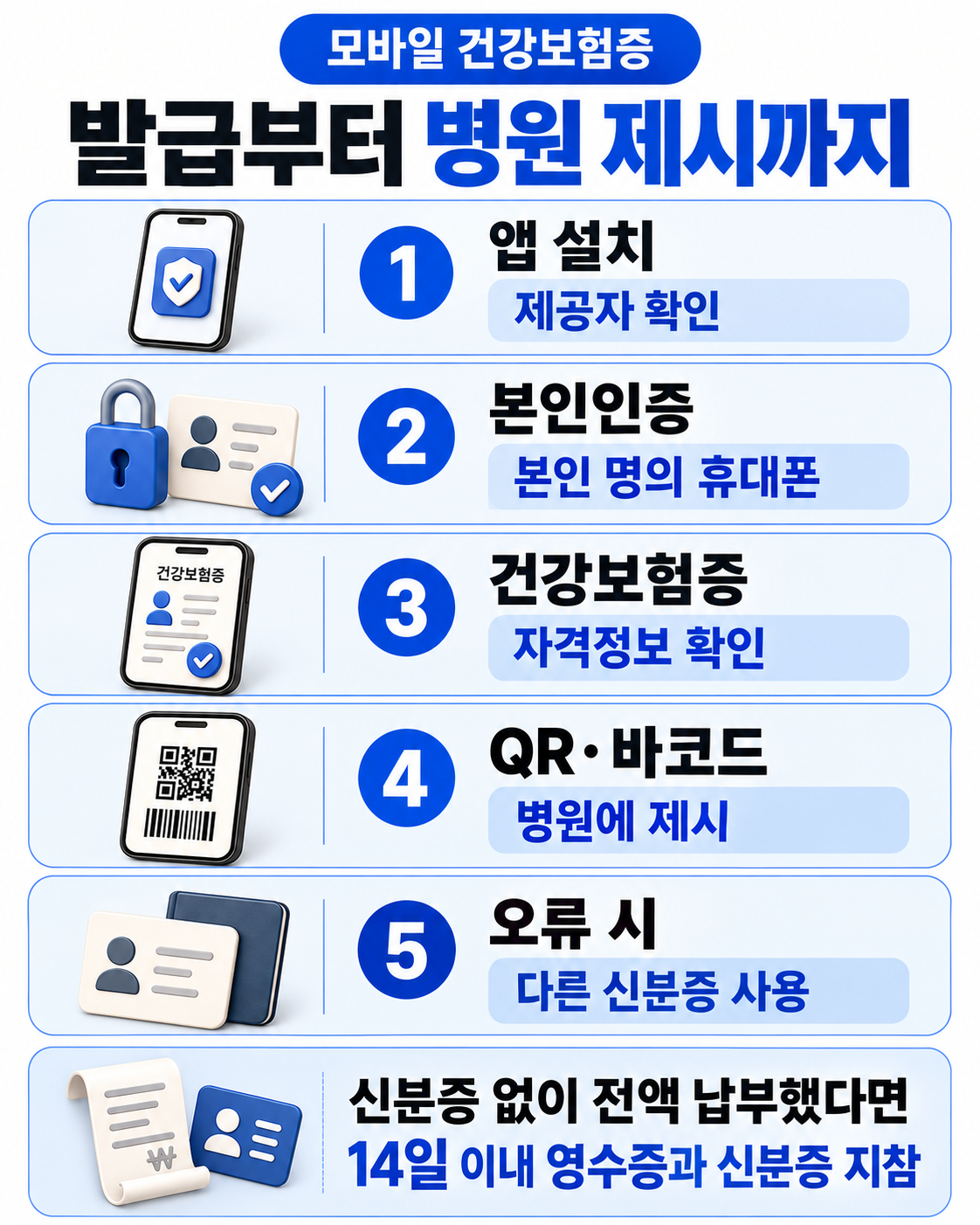 앱 설치부터 본인인증과 병원 제시까지의 절차 및 14일 이내 사후 정산 안내