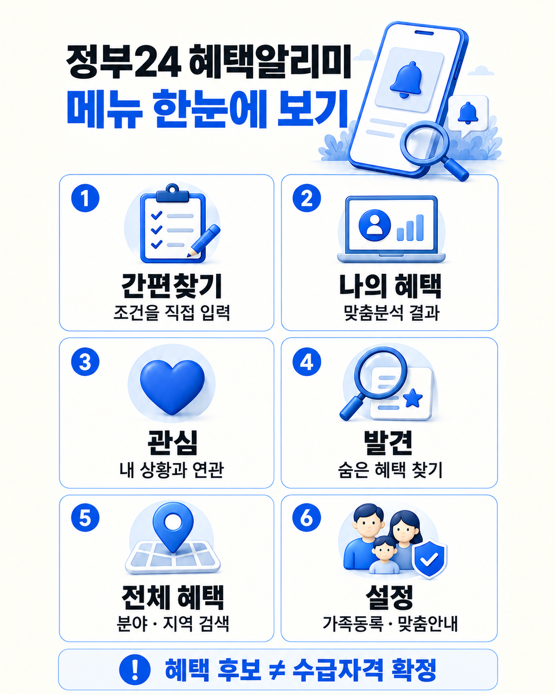 정부24 혜택알리미의 간편찾기, 나의 혜택, 관심, 발견, 전체 혜택, 설정의 가족등록·맞춤안내 기능 비교
