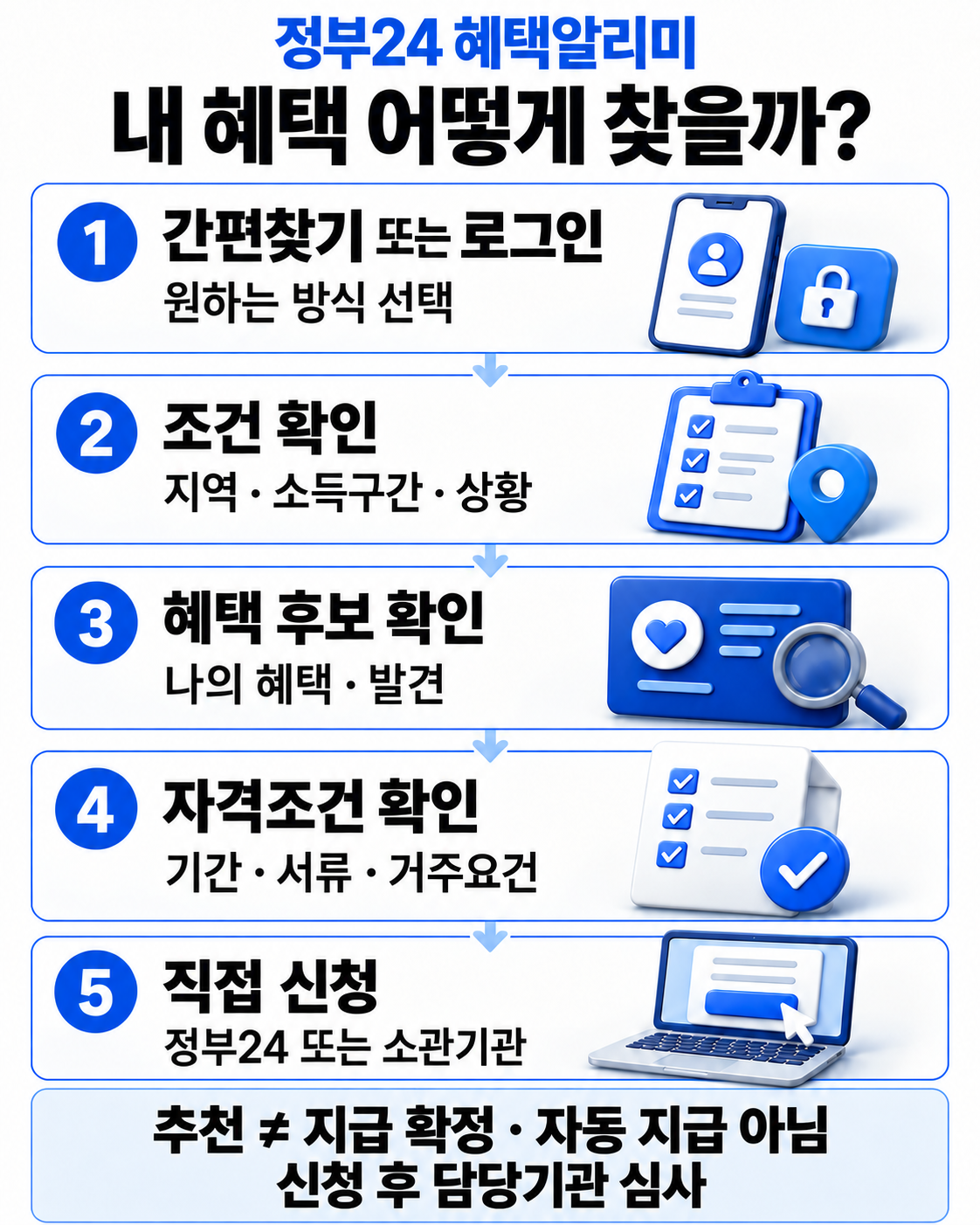 혜택 후보 탐색부터 자격조건 확인과 직접 신청까지의 5단계