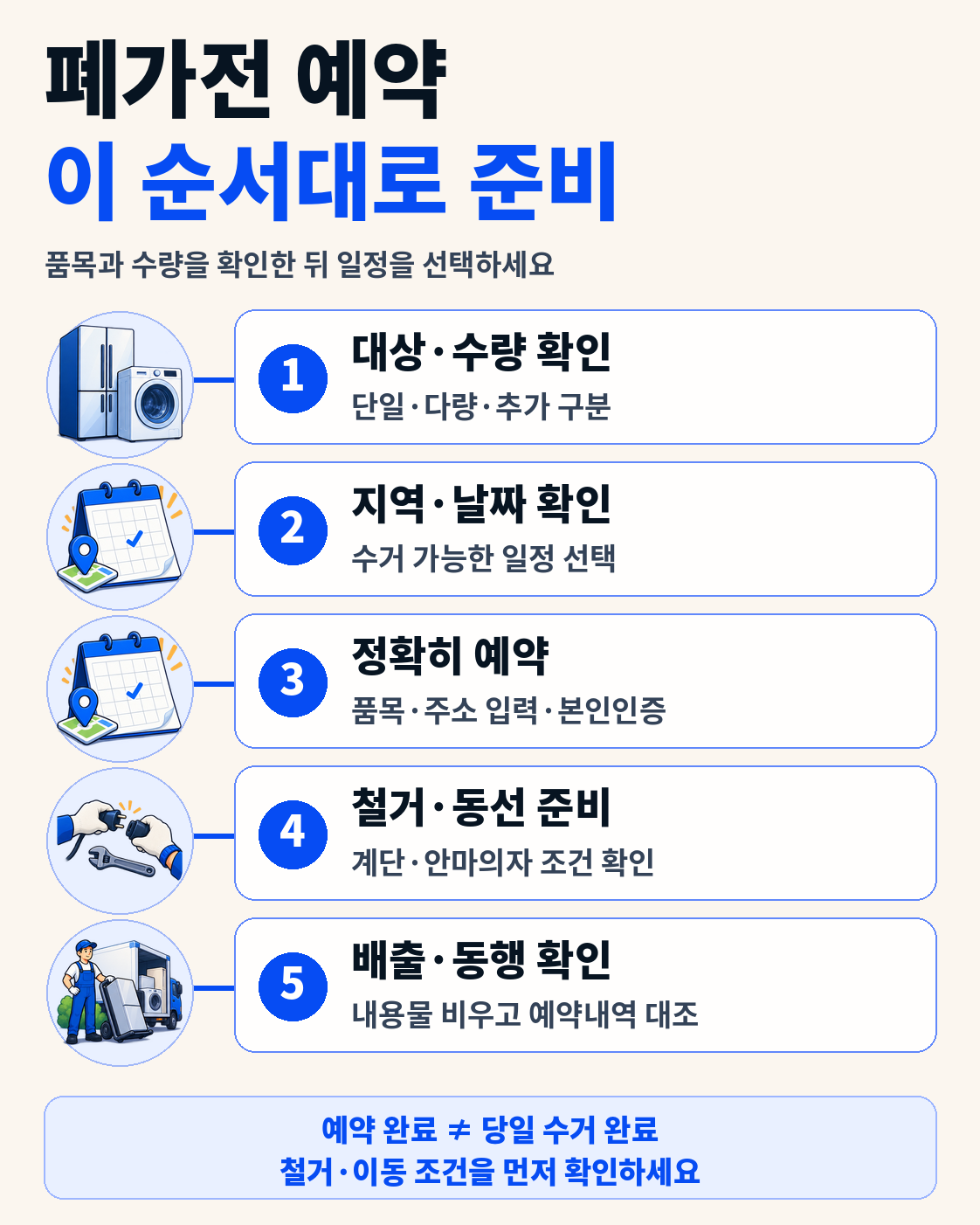폐가전 무상방문수거 품목 확인부터 예약, 철거 및 수거 준비까지 5단계 안내