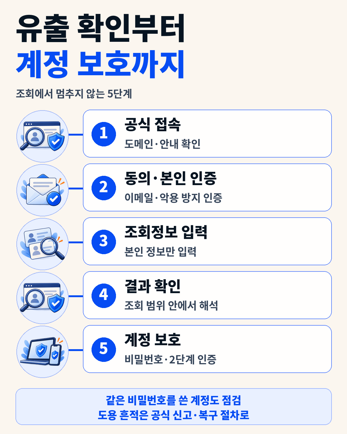 털린 내 정보 찾기 결과 확인 후 비밀번호 변경과 계정 보호를 진행하는 5단계