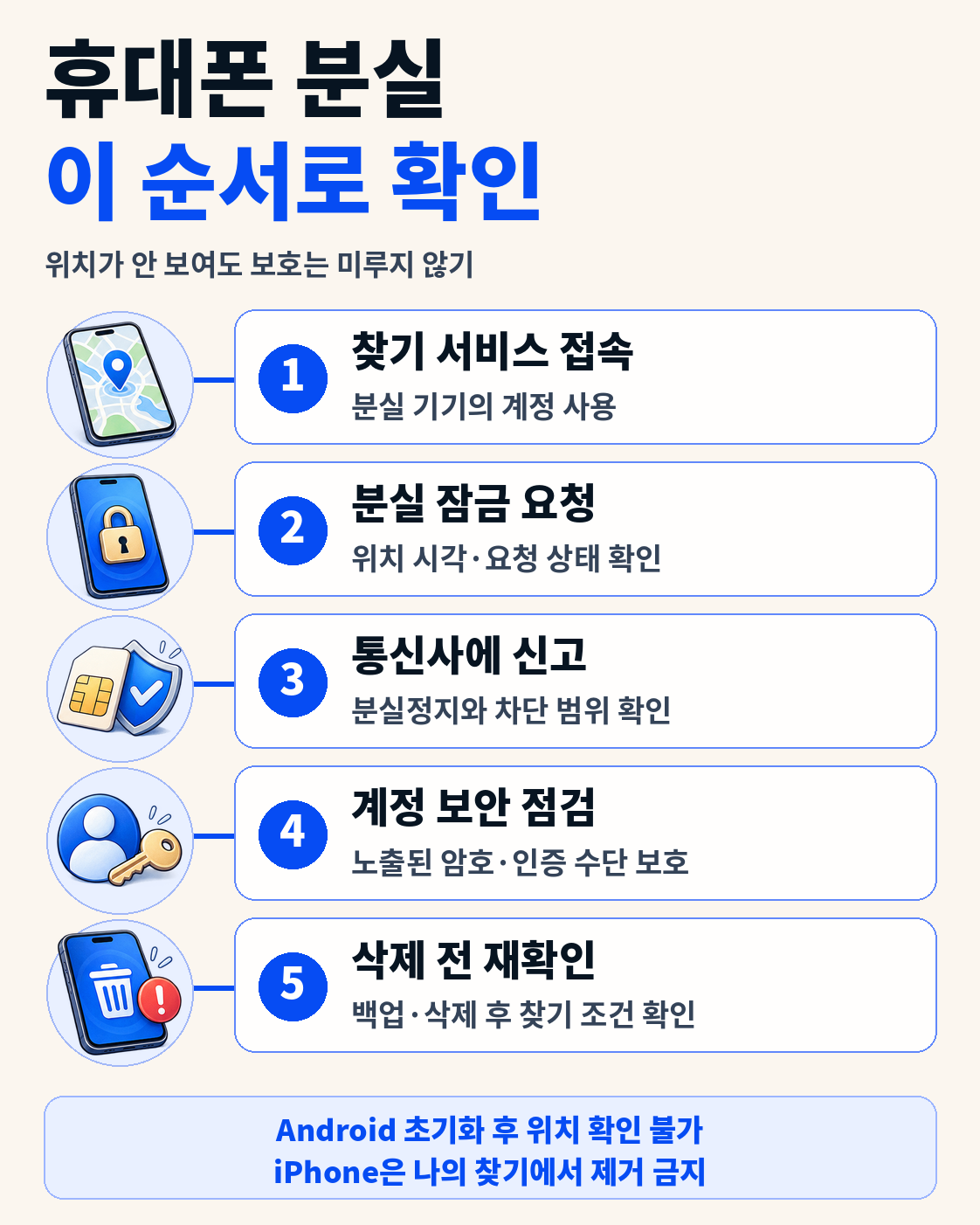 분실 휴대폰 위치 확인, 원격 잠금, 통신사 회선 보호, 계정 보안 점검 순서