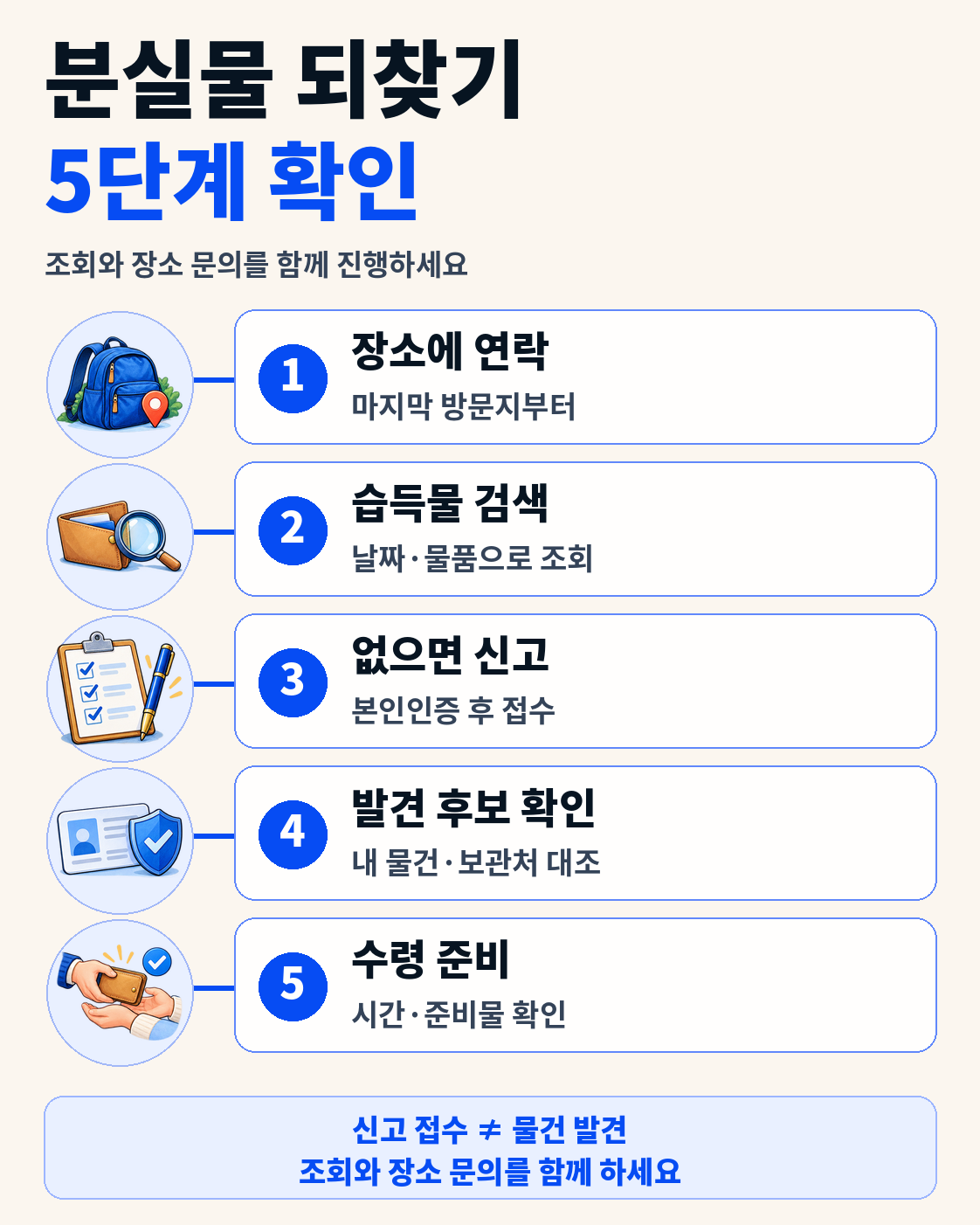 분실 장소 문의부터 보관기관 확인과 반환 준비까지 단계별 안내
