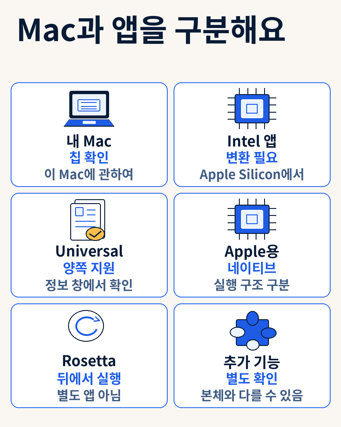 Mac과 앱을 구분해요 — 맥북 Rosetta 설치·지원 종료 안내|Intel 앱 확인과 전환 순서
