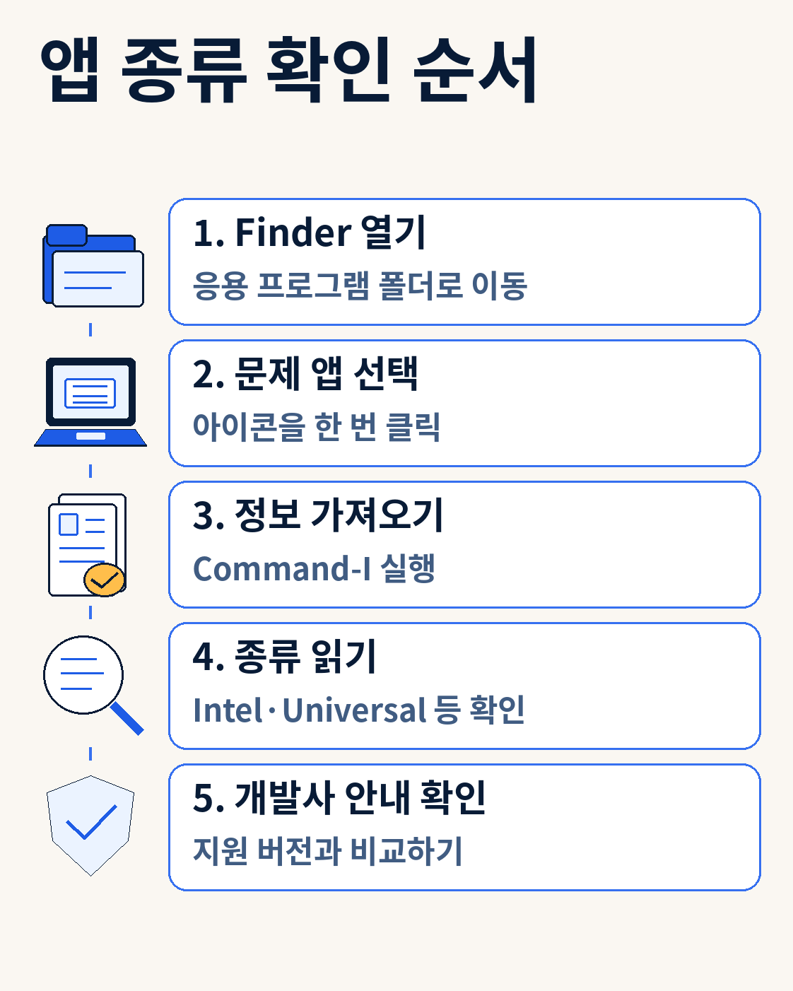앱 종류 확인 순서 — 맥북 Rosetta 설치·지원 종료 안내|Intel 앱 확인과 전환 순서