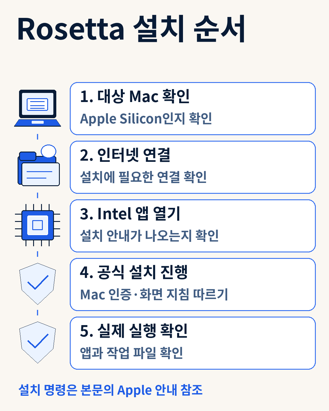 Rosetta 설치 순서 — 설치 명령은 본문의 Apple 안내 참조