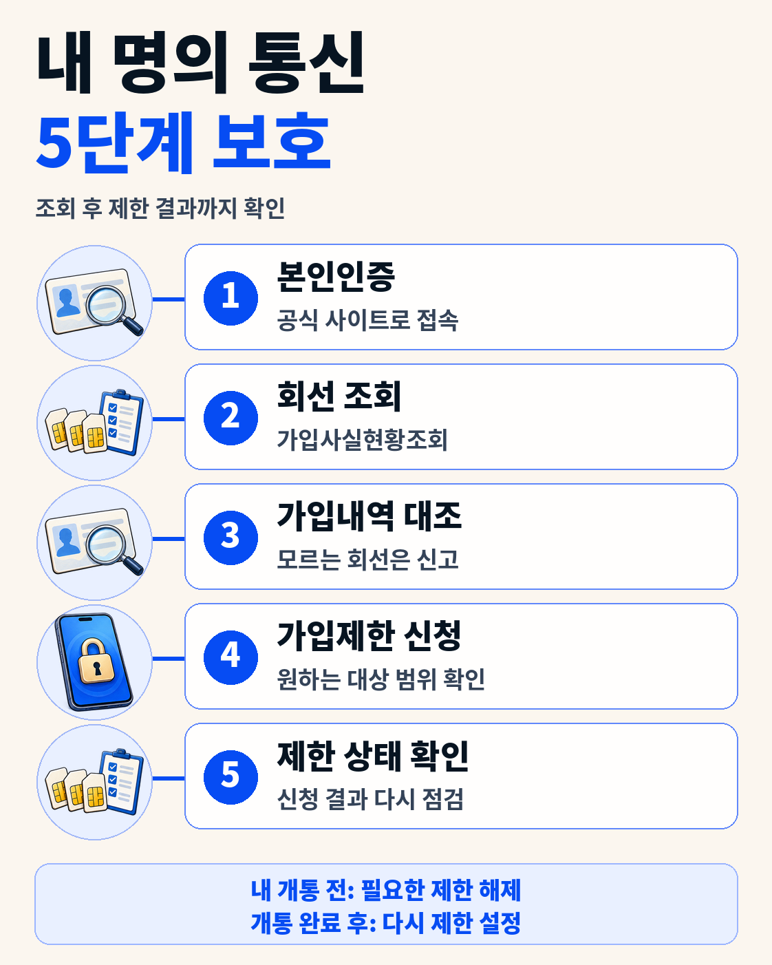 엠세이퍼 신규 가입제한 설정과 해제, 명의 회선 이상 여부 확인 순서