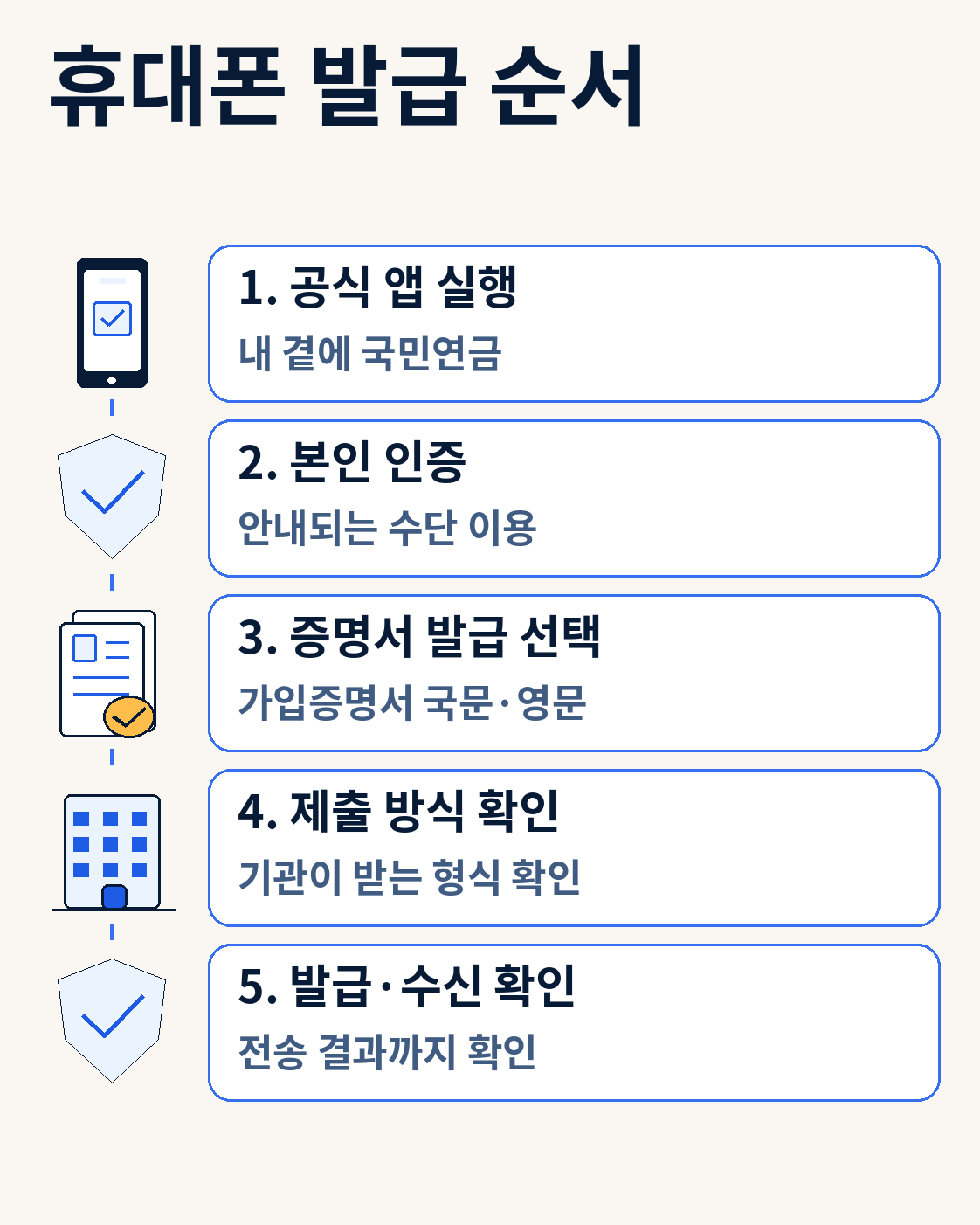 휴대폰 발급 순서 — 국민연금 가입증명서 발급방법|특정사업장·모바일·경력 제출 확인