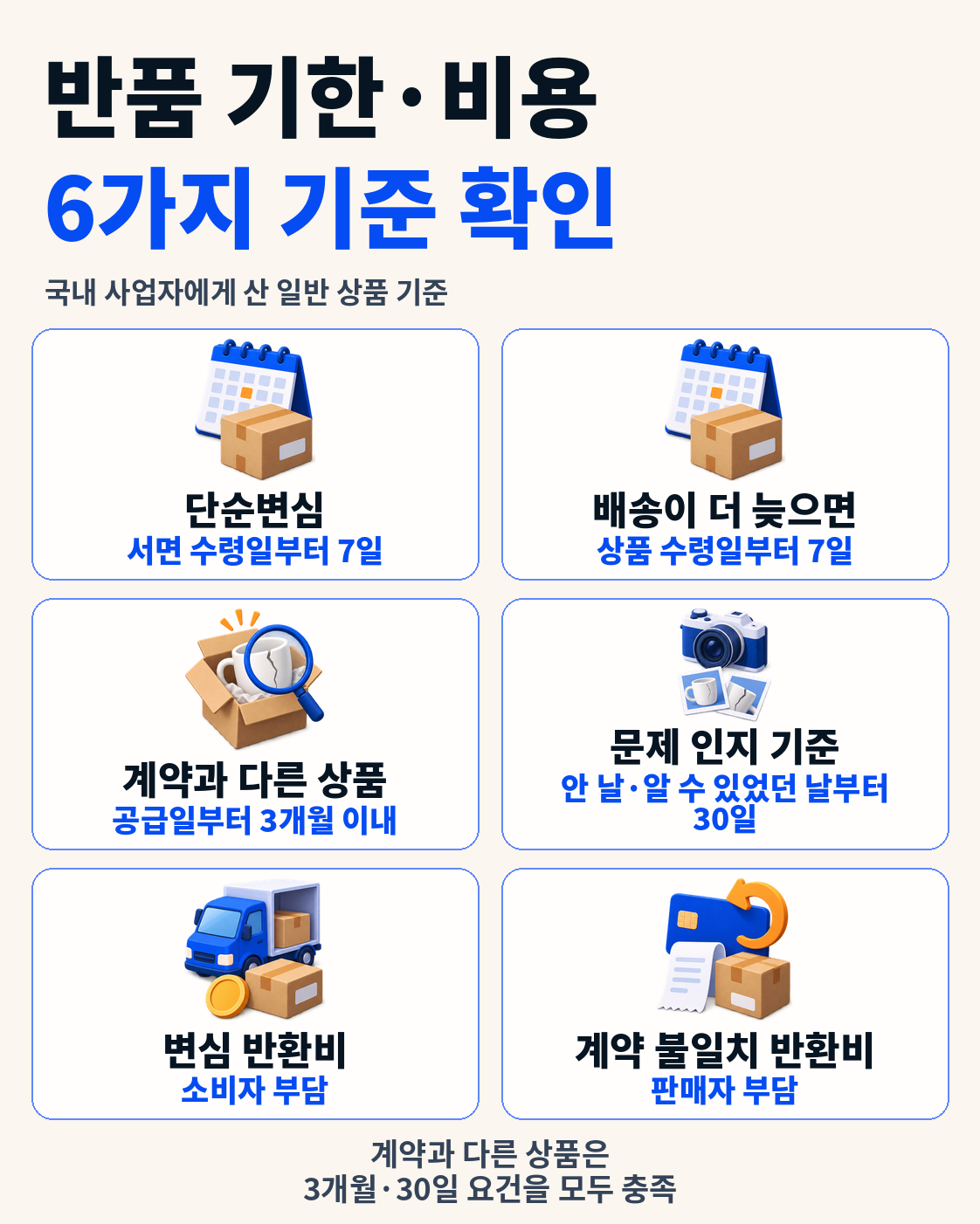 단순 변심과 표시·광고 또는 계약 내용 불일치의 반품 기간