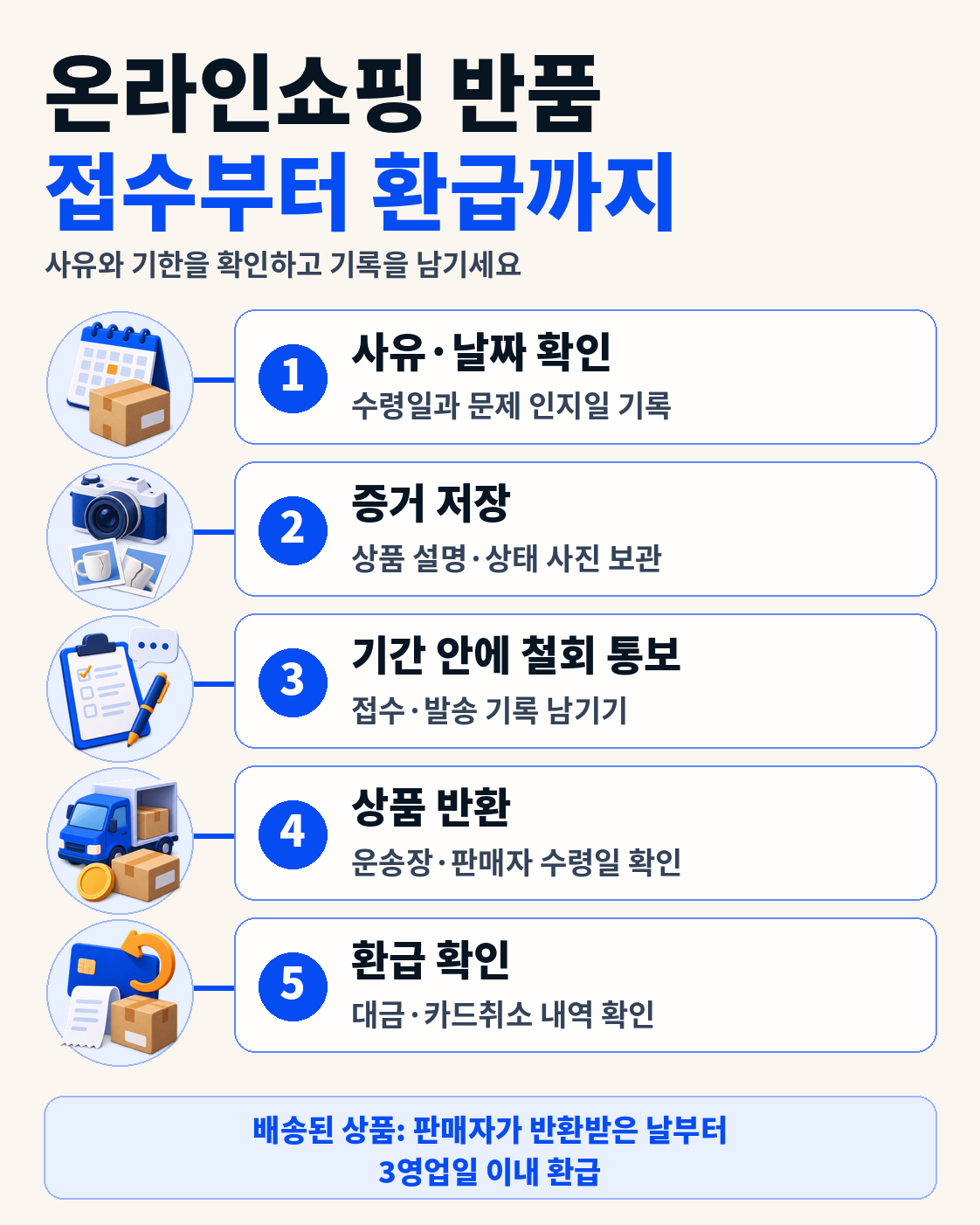 청약철회 통지부터 반송과 환급 확인까지 순서
