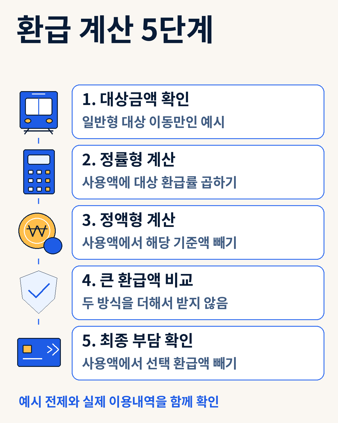 환급 계산 5단계 — 예시 전제와 실제 이용내역을 함께 확인