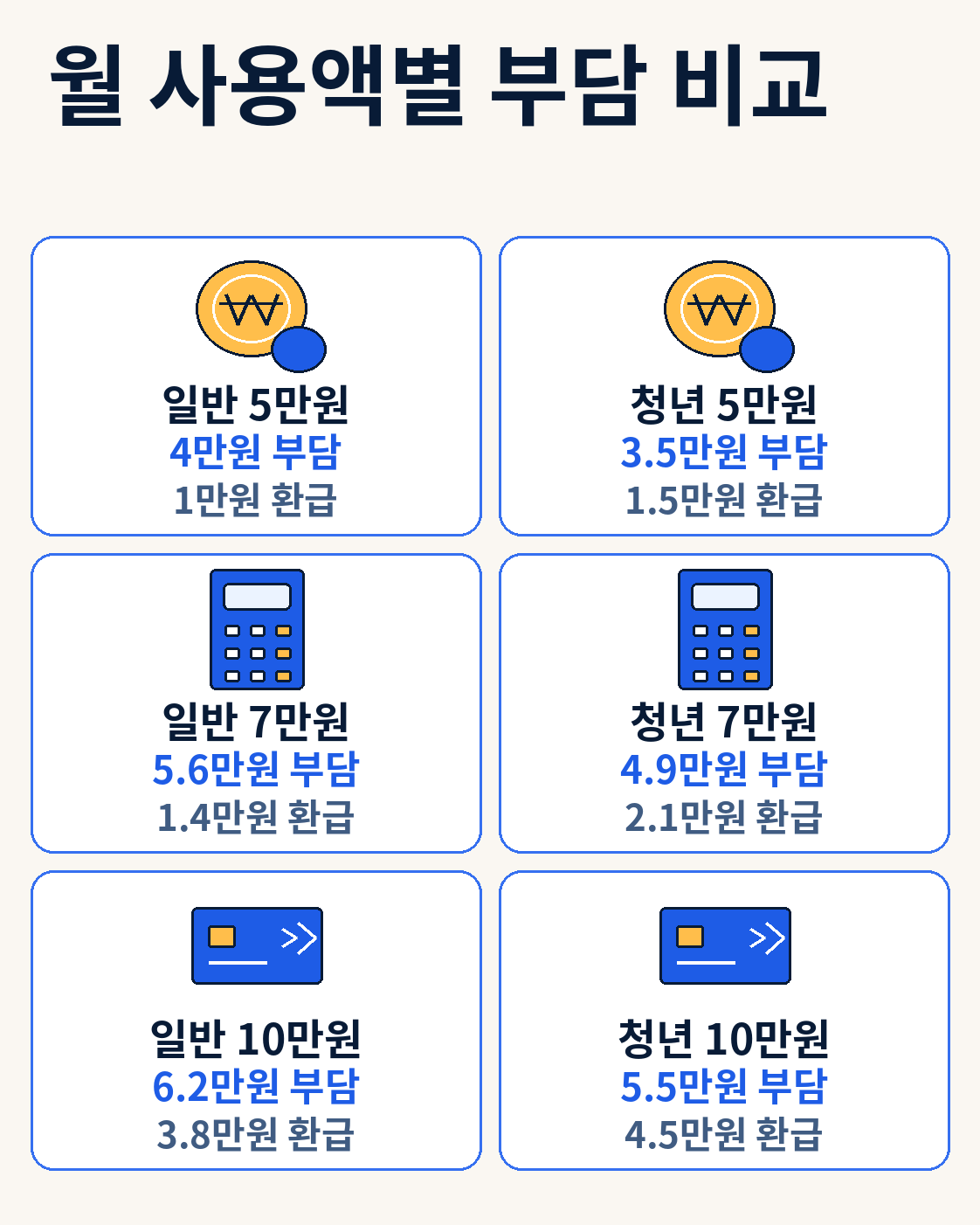 월 사용액별 부담 비교 — 기후동행패스 10월 환급 계산|정률형·정액형, 월 교통비별 비교