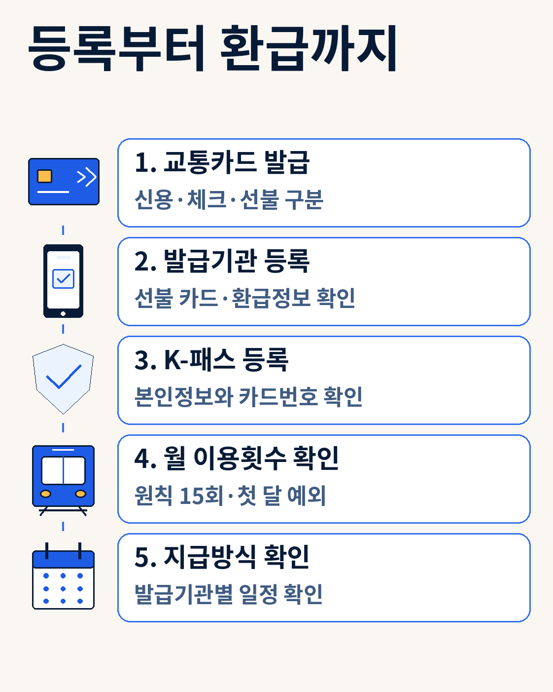 등록부터 환급까지 — 기후동행패스 10월 환급 계산|정률형·정액형, 월 교통비별 비교